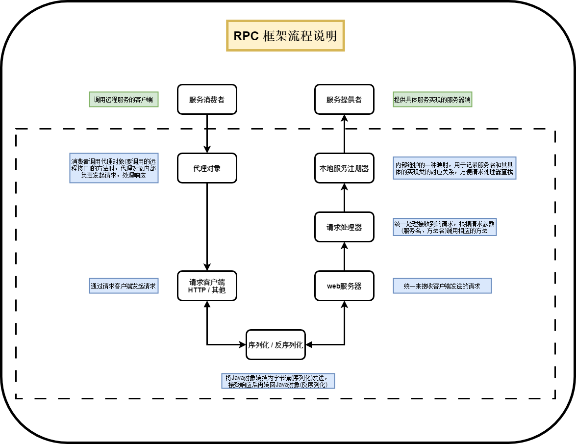 简易RPC